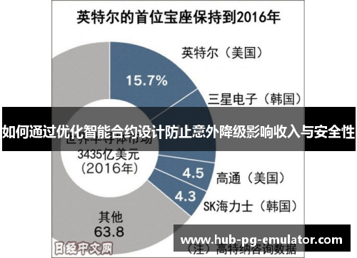 如何通过优化智能合约设计防止意外降级影响收入与安全性 如何通过优化智能合约设计防止意外降级影响收入与安全性